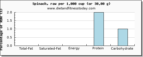 total fat and nutritional content in fat in spinach